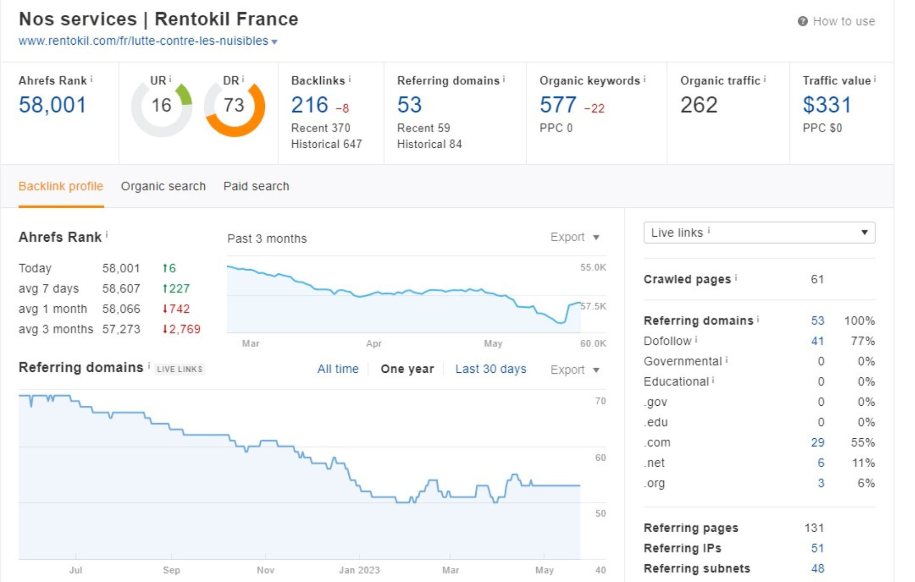Tableau des domaines référents et backlinks (Ahrefs)
